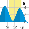 Seabrook tide chart for Thursday, January 9, 2025