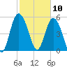 Seabrook tide chart for Monday, February 10, 2025