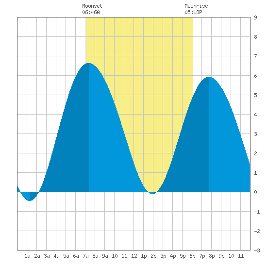 Seabrook tide chart for Tuesday, February 11, 2025