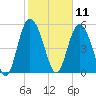 Seabrook tide chart for Tuesday, February 11, 2025