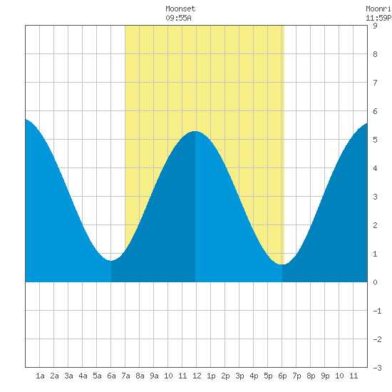Seabrook tide chart for Tuesday, February 18, 2025