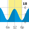 Seabrook tide chart for Tuesday, February 18, 2025