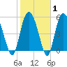 Seabrook tide chart for Saturday, February 1, 2025