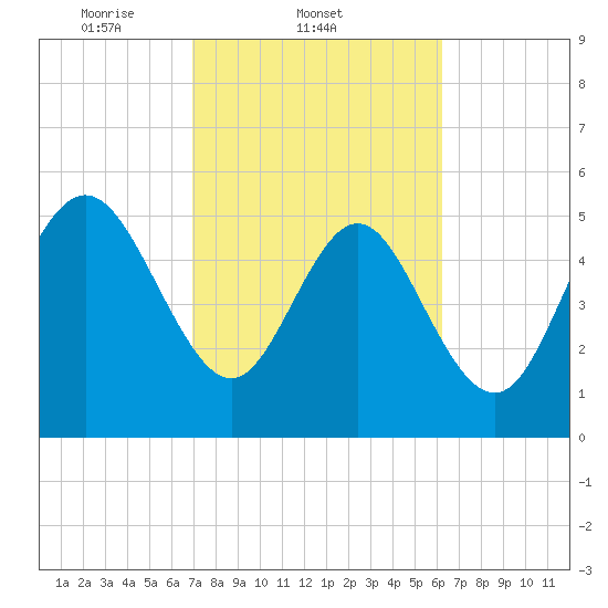 Seabrook tide chart for Friday, February 21, 2025