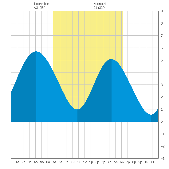 Seabrook tide chart for Sunday, February 23, 2025