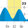 Seabrook tide chart for Sunday, February 23, 2025