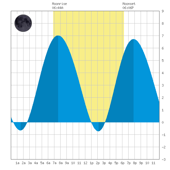 Seabrook tide chart for Thursday, February 27, 2025