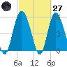 Seabrook tide chart for Thursday, February 27, 2025