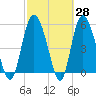 Seabrook tide chart for Friday, February 28, 2025