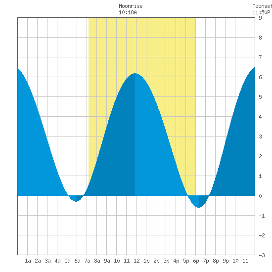 Seabrook tide chart for Monday, February 3, 2025