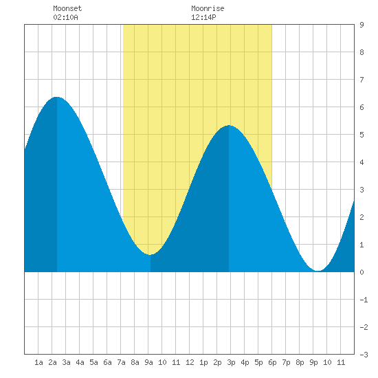 Seabrook tide chart for Thursday, February 6, 2025