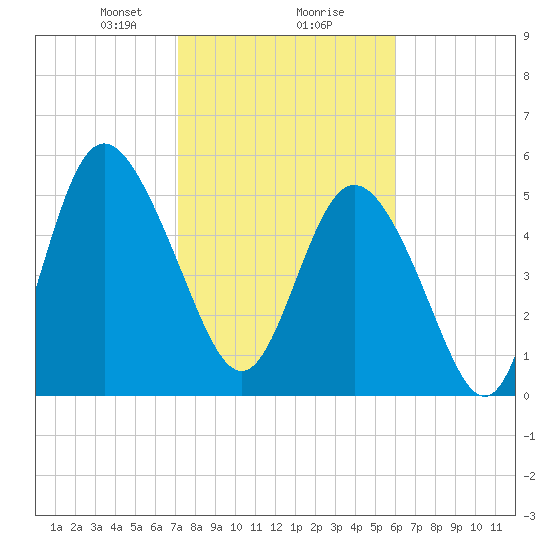 Seabrook tide chart for Friday, February 7, 2025