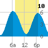 Seabrook tide chart for Monday, March 10, 2025