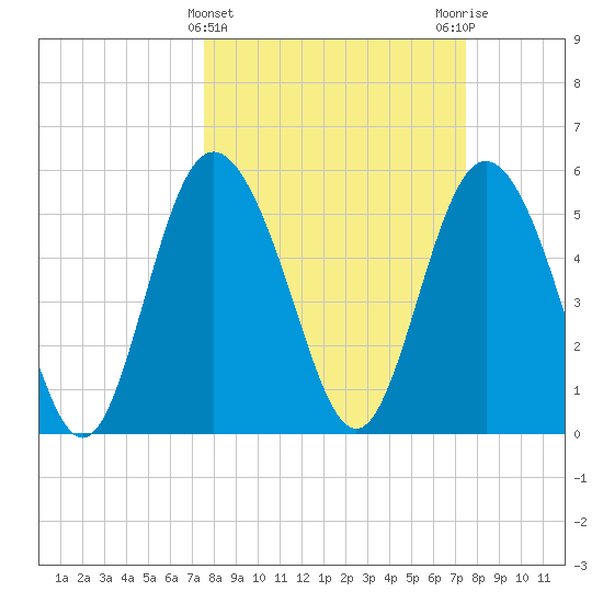 Seabrook tide chart for Wednesday, March 12, 2025