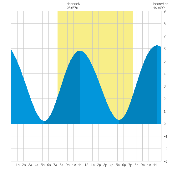 Seabrook tide chart for Monday, March 17, 2025