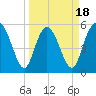 Seabrook tide chart for Tuesday, March 18, 2025