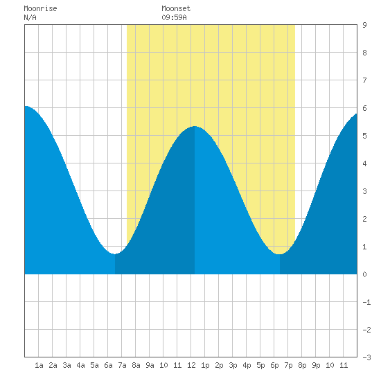 Seabrook tide chart for Wednesday, March 19, 2025