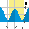 Seabrook tide chart for Wednesday, March 19, 2025