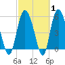 Seabrook tide chart for Saturday, March 1, 2025