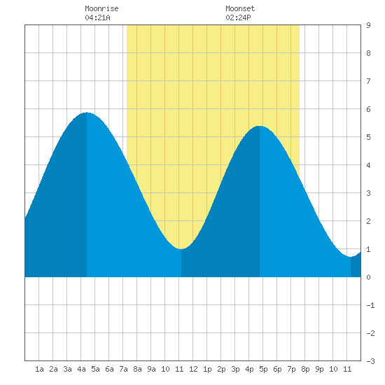 Seabrook tide chart for Monday, March 24, 2025