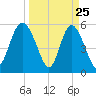 Seabrook tide chart for Tuesday, March 25, 2025