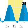 Seabrook tide chart for Friday, March 28, 2025