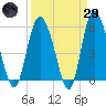 Seabrook tide chart for Saturday, March 29, 2025