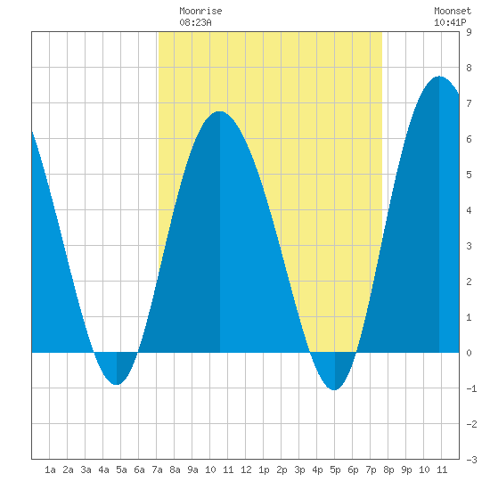 Seabrook tide chart for Monday, March 31, 2025