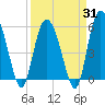 Seabrook tide chart for Monday, March 31, 2025