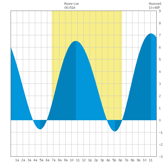 Seabrook tide chart for Monday, March 3, 2025