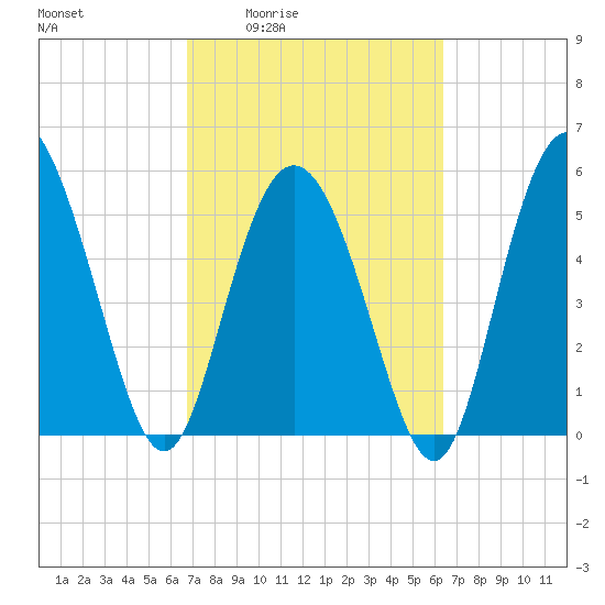 Seabrook tide chart for Tuesday, March 4, 2025