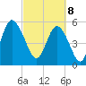 Seabrook tide chart for Saturday, March 8, 2025