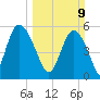 Seabrook tide chart for Sunday, March 9, 2025