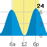 Seabrook tide chart for Thursday, April 24, 2025