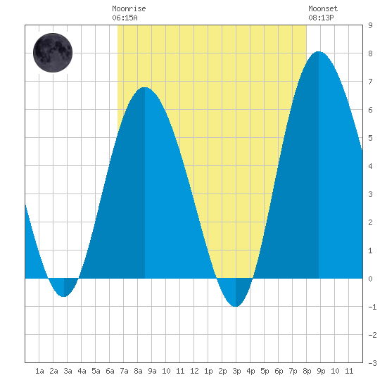 Seabrook tide chart for Sunday, April 27, 2025