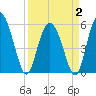Seabrook tide chart for Wednesday, April 2, 2025