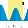 Seabrook tide chart for Thursday, April 3, 2025
