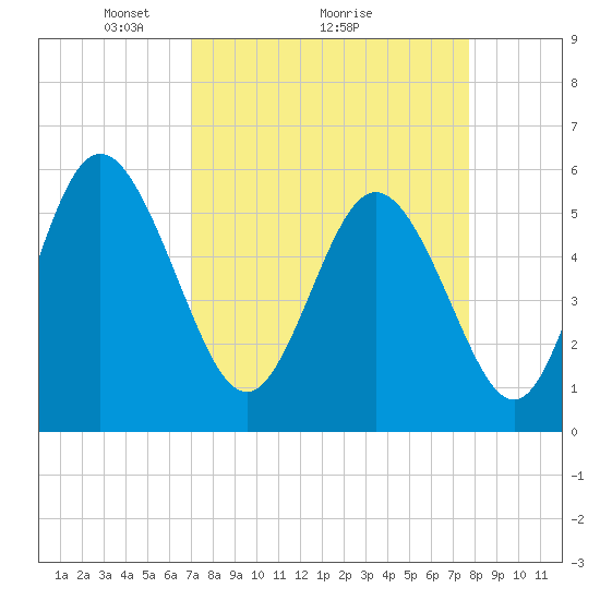 Seabrook tide chart for Saturday, April 5, 2025
