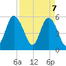 Seabrook tide chart for Monday, April 7, 2025