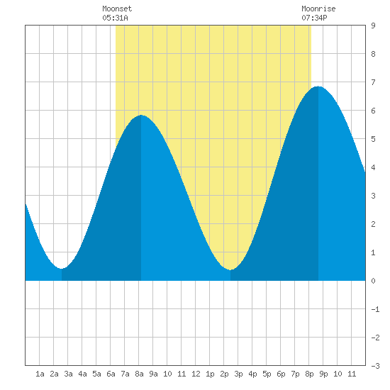 Seabrook tide chart for Sunday, May 11, 2025