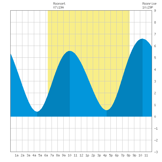 Seabrook tide chart for Wednesday, May 14, 2025
