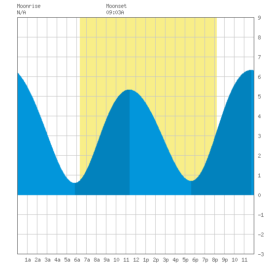 Seabrook tide chart for Friday, May 16, 2025