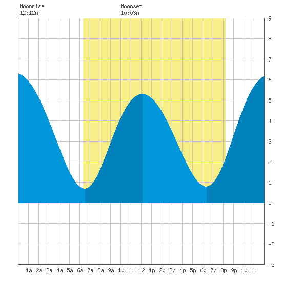 Seabrook tide chart for Saturday, May 17, 2025