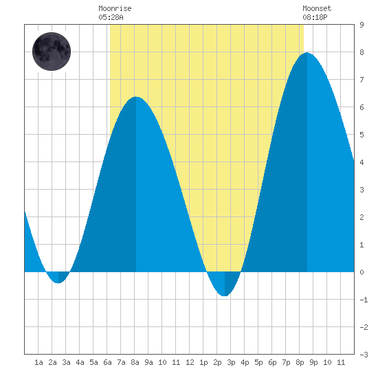 Seabrook tide chart for Monday, May 26, 2025