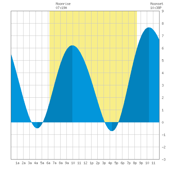 Seabrook tide chart for Wednesday, May 28, 2025