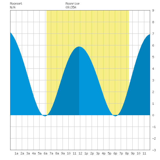 Seabrook tide chart for Friday, May 30, 2025
