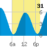 Seabrook tide chart for Saturday, May 31, 2025