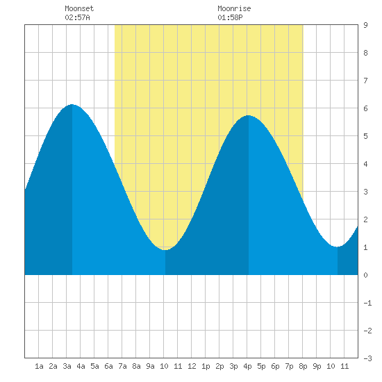 Seabrook tide chart for Monday, May 5, 2025
