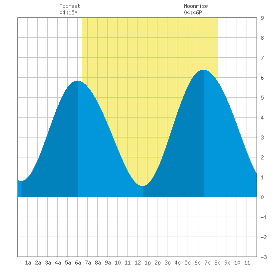 Seabrook tide chart for Thursday, May 8, 2025