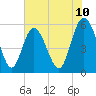 Seabrook tide chart for Tuesday, June 10, 2025